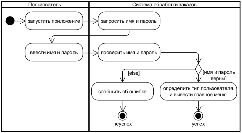 Рис. 3.4.1. UML-диаграмма деятельности для варианта использования «Войти в систему» (для всех вариантов)