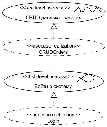 Рис. 4.1.2 UML-диаграмма Use Case Realizations (для всех вариантов)