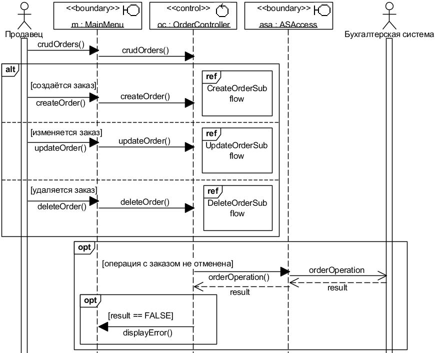 Рис. 4.2.3. Окончательный вид UML-диаграммы CRUDOrdersBasicFlow