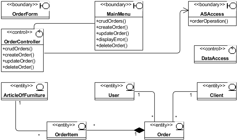 Рис. 4.2.4. Промежуточный вид UML-диаграммы классов CRUDOrdersVOPC