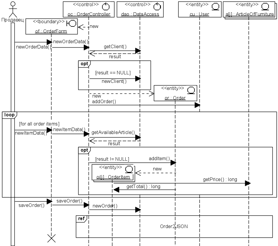 Рис. 4.2.5 UML-диаграмма последовательности CreateOrderSubflow