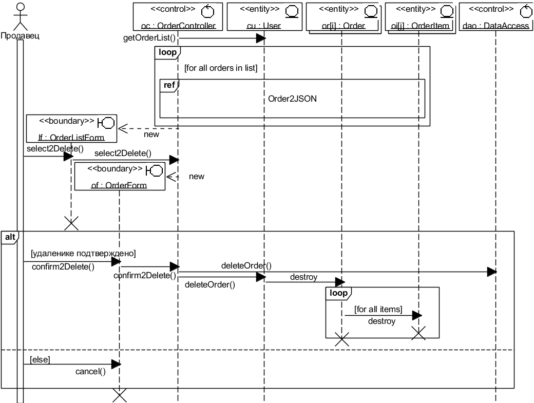 Рис. 4.2.7. UML-диаграмма последовательности DeleteOrderSubflow