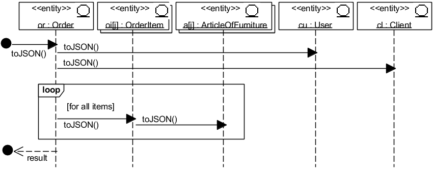 Рис. 4.2.9 UML-диаграмма последовательности Order2JSON