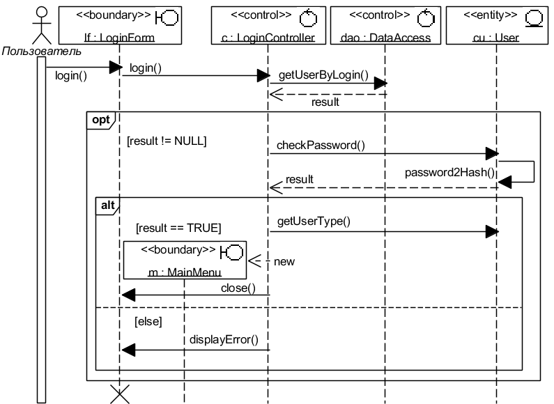 Рис. 4.3.2. UML-диаграмма последовательности LoginBasicFlow