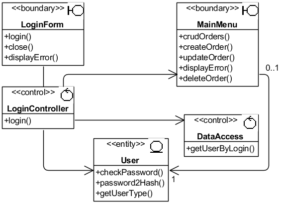 Рис. 4.3.3. Итоговая версия UML-диаграммы классов LoginVOPC