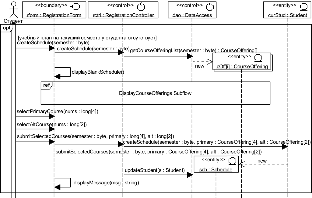 Рис. 4.3.4. UML-диаграмма последовательности CreateSchedule Subflow