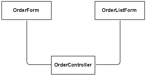 Рис. 5.1.2. UML-диаграмма классов CRUDOrders (для всех вариантов)