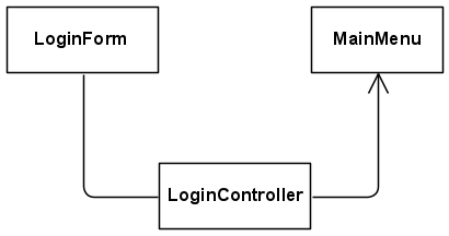 Рис. 5.1.3. UML-диаграмма классов Login