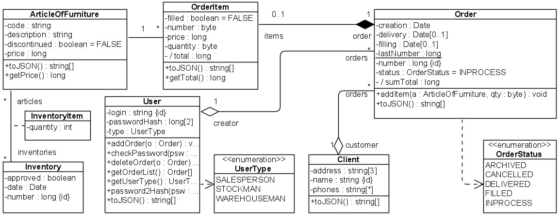 Рис. 5.1.5. UML-диаграмма классов WarehouseArtefacts (для всех вариантов)