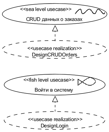 Рис. 5.1.7. UML-диаграмма Design Use Case Realizations (для всех вариантов)