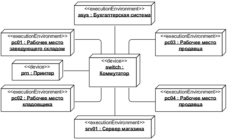 Рис. 5.1.12. UML-диаграмма размещения Installation Example (для всех вариантов)
