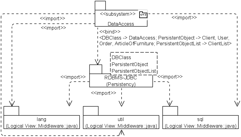 Рис. 5.2.6. UML-диаграмма пакетов в подсистеме DataAccess (для всех вариантов)