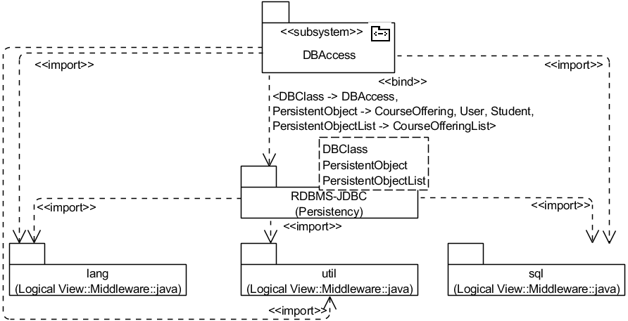 Рис. 5.2.7. UML-диаграмма пакетов в подсистеме DBAccess