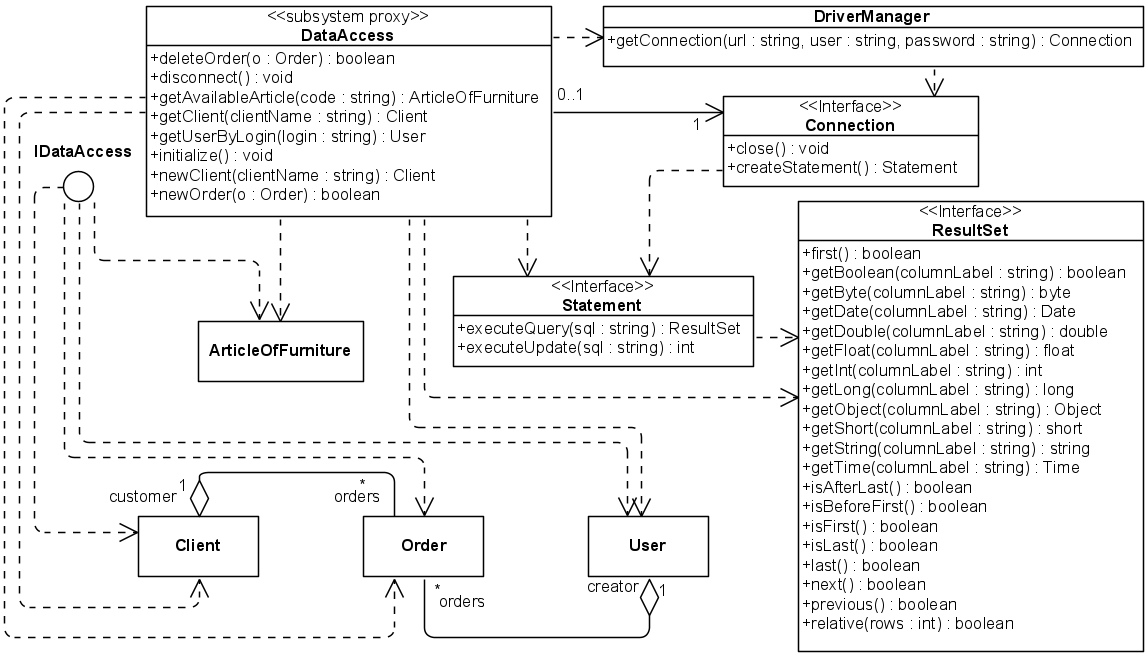 Рис. 5.2.8. UML-диаграмма классов Main подсистемы DataAccess (для всех вариантов)