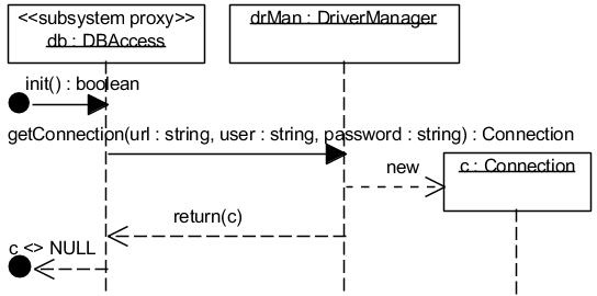Рис. 5.2.10. UML-диаграмма последовательности, описывающая реализацию операции init() в подсистеме DBAccess