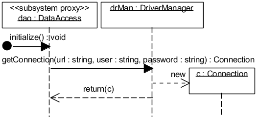Рис. 5.2.10. UML-диаграмма последовательности, описывающая реализацию операции initialize() (для всех вариантов)