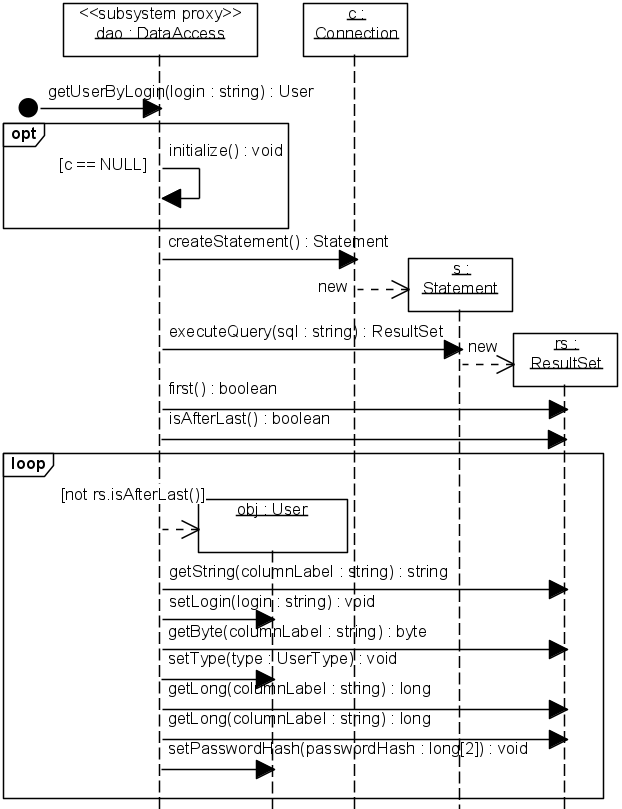 Рис. 5.2.11.C. UML-диаграмма последовательности, описывающая реализацию операции getUserByLogin(login):User (только для варианта 4)