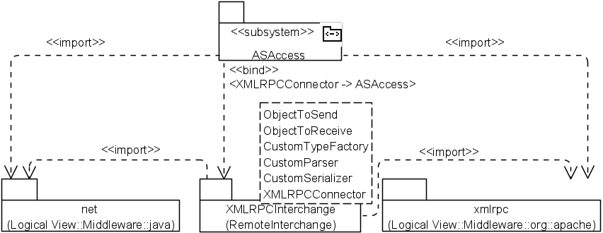 Рис. 5.2.12. UML-диаграмма пакетов в подсистеме ASAccess (для всех вариантов)