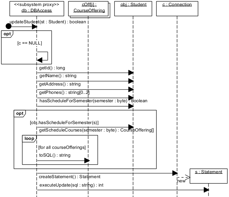 Рис. 5.2.13. UML-диаграмма последовательности, описывающая реализацию операции updateStudent(st:Student) в подсистеме DBAccess
