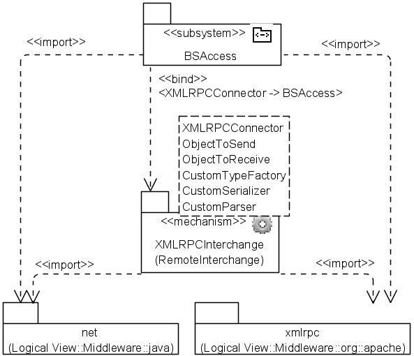Рис. 5.2.14. UML-диаграмма пакетов подсистемы BSAccess