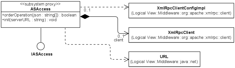 Рис. 5.2.14. UML-диаграмма классов в подсистеме ASAccess (для всех вариантов)