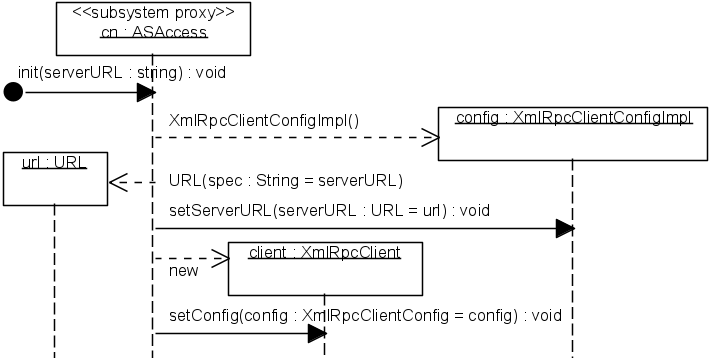 Рис. 5.2.15. UML-диаграмма последовательности, описывающая реализацию операции init() в подсистеме ASAccess (только для варианта 1)