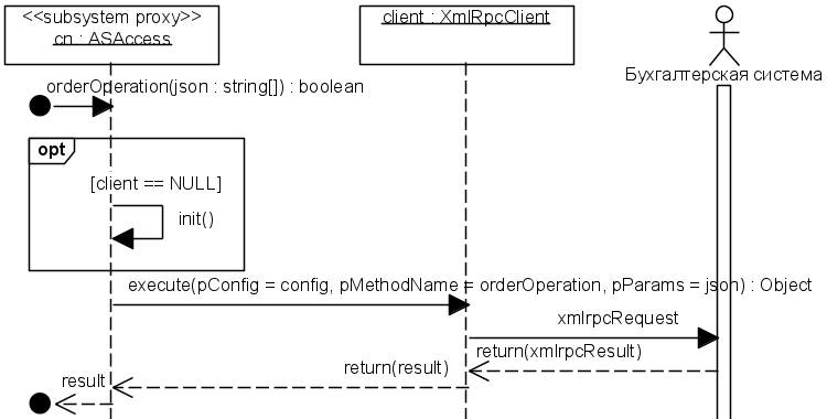 Рис. 5.2.16. UML-диаграмма последовательности, описывающая реализацию операции orderOperation() в подсистеме ASAccess (только для варианта 1)