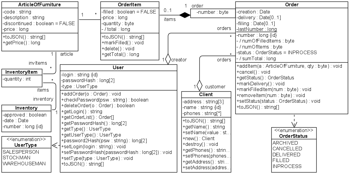 Рис. 5.2.17. UML-диаграмма классов WarehouseArtefacts (для всех вариантов)