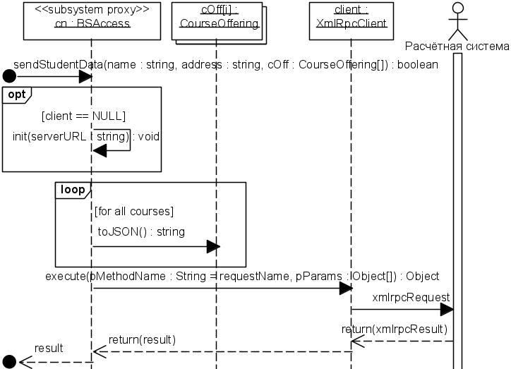 Рис. 5.2.18. UML-диаграмма последовательности, описывающая реализацию операции sendStudentData() в подсистеме BSAccess