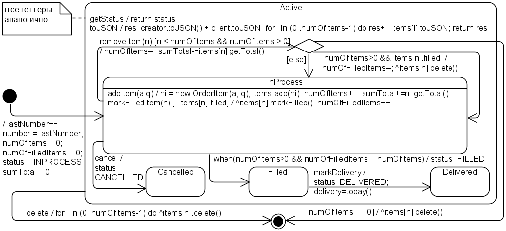 Рис. 5.2.18. UML-диаграмма состояний Lifecycle внутри класса Order (для всех вариантов)
