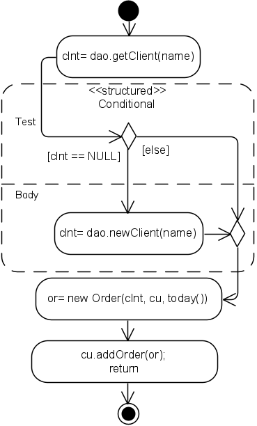 Рис. 5.2.20. UML-диаграмма деятельности OrderController::newOrderData, моделирующая реализацию одноимённой операции (моделируется по желанию)