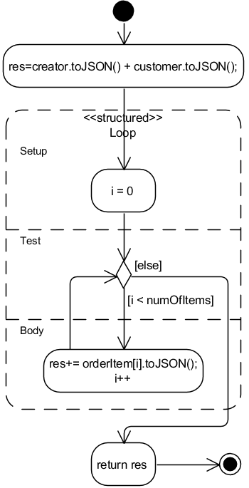 Рис. 5.2.21. UML-диаграмма деятельности Order::toJSON, моделирующая реализацию одноимённой операции (моделируется по желанию)
