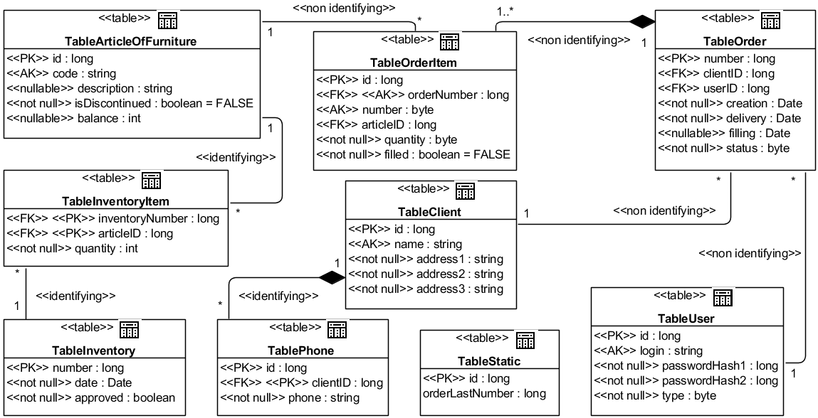 Рис. 5.3.1. UML-диаграмма классов Database Schema (для всех вариантов)