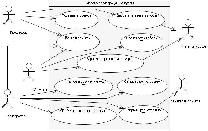 ���. 3.2.1. ��������� ��������� �������������