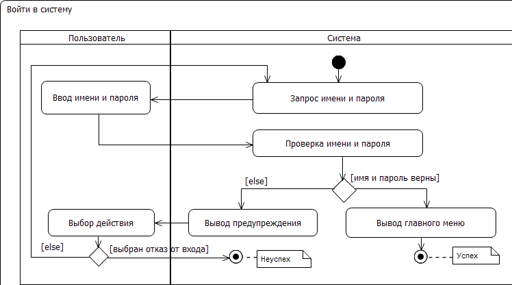 ���. 3.4.1 ��������� ������������ � �������