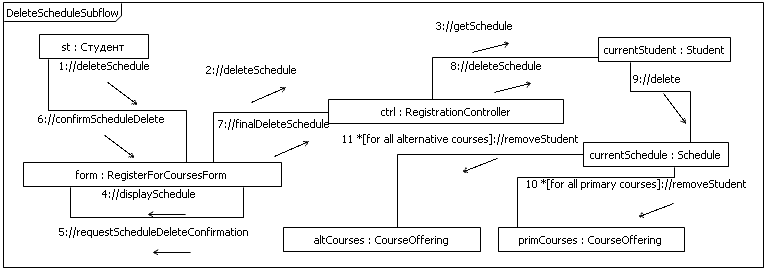 ���. 4.2.8. ���������������� ��������� DeleteScheduleSubFlow