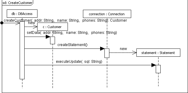 . 5.2.7.  ,    createCustomer()