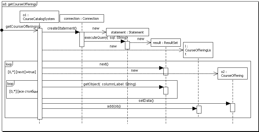 ���. 5.2.8. ��������� ������������������, ����������� ���������� �������� getCourseOfferings()