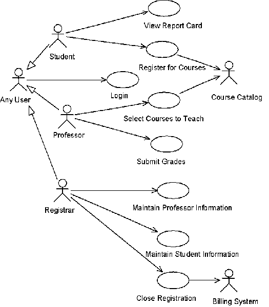 Рис. 3.2. Модифицированная диаграмма вариантов использования