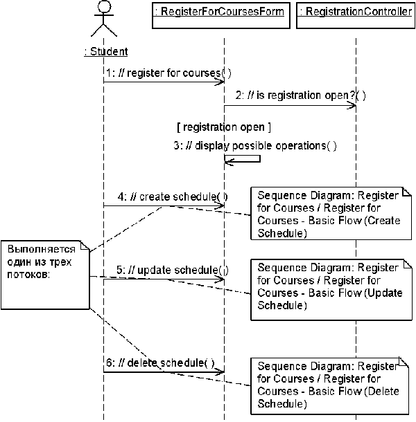 Диаграмма последовательности Register for Courses – Basic Flow