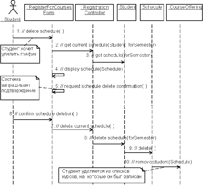 Диаграмма последовательности Register for Courses – Basic Flow (Delete Schedule)