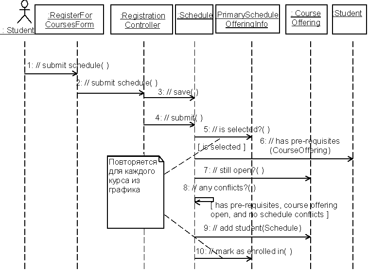 Диаграмма последовательности Register for Courses – Basic Flow (Submit Schedule)
