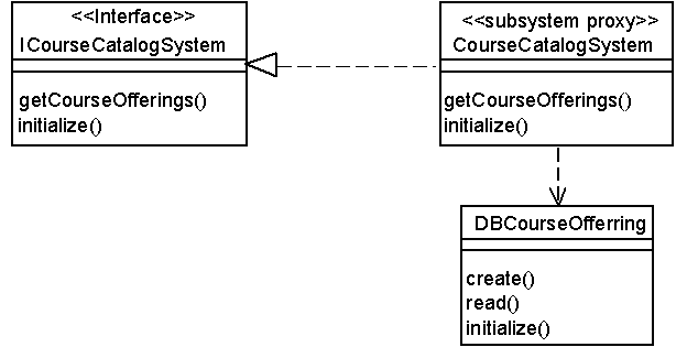 Классы, реализующие интерфейс подсистемы (диаграмма классов ICourseCatalogSystem)