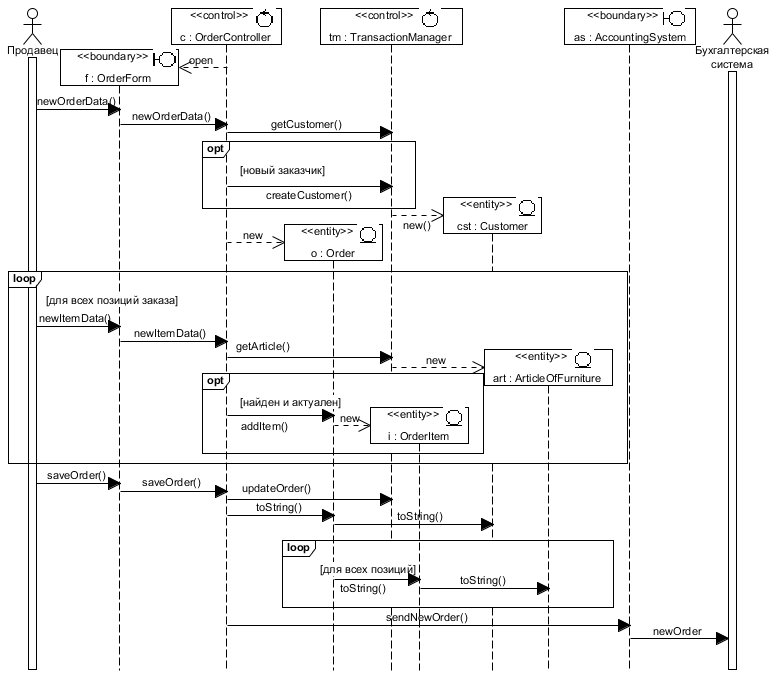 . 4.2.4 Create Order subflow