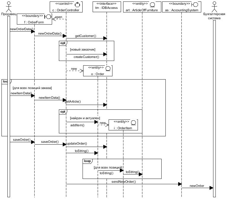 . 5.2.1.   Design Create Order subflow