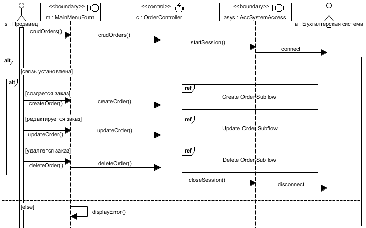 . 4.2.3.    CRUD Orders Basic Flow