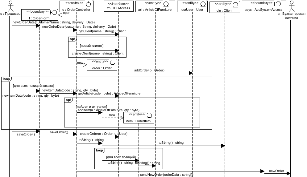 . 5.2.1.   Design Create Order subflow