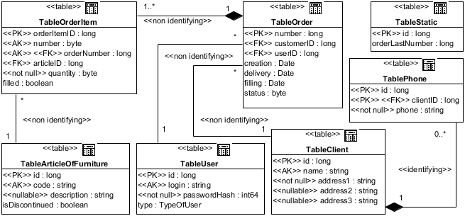 . 5.3.1.   Database Schema