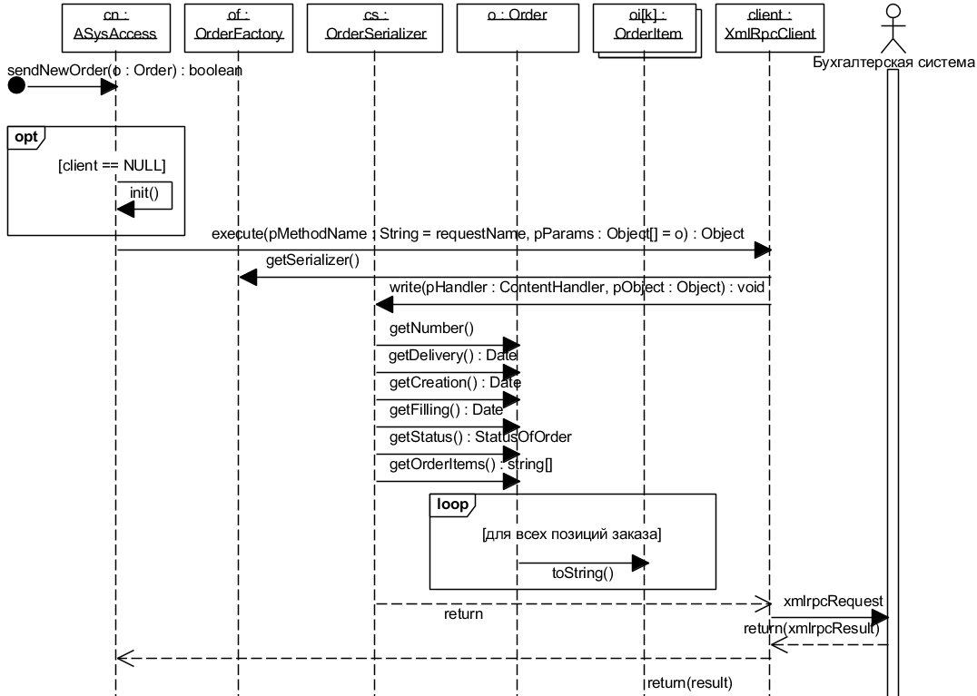 UML-моделирование системы обработки заказов в среде Visual Paradigm 15.2