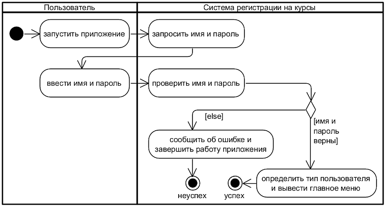 Рис. 3.4.1. UML-диаграмма деятельности для варианта использования «Войти в систему»